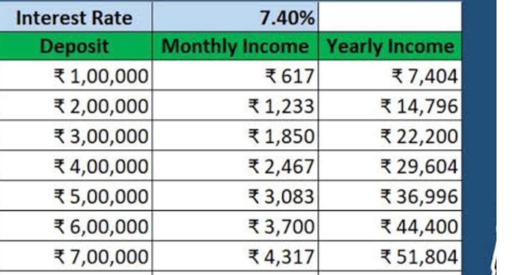 Post office monthly income scheme